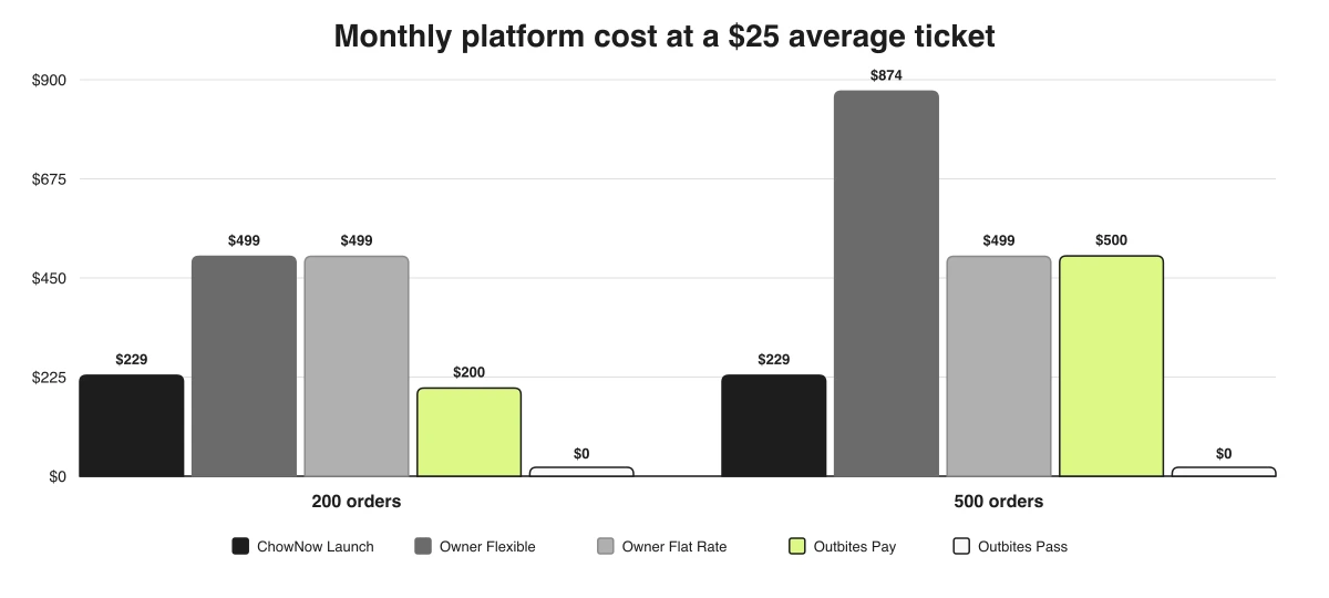 Grouped bar chart comparing monthly platform cost at 200 and 500 orders for ChowNow Launch, Owner Flexible, Owner Flat Rate, Outbites Pay, and Outbites Pass on a $25 average ticket