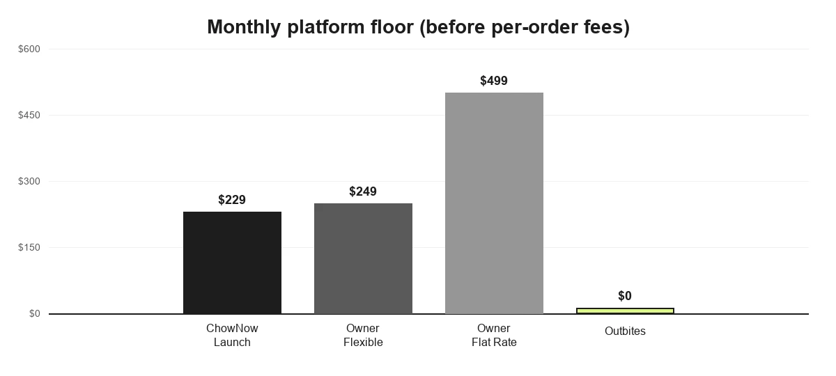 Bar chart comparing monthly platform floors: ChowNow Launch $229, Owner Flexible $249, Owner Flat Rate $499, Outbites $0