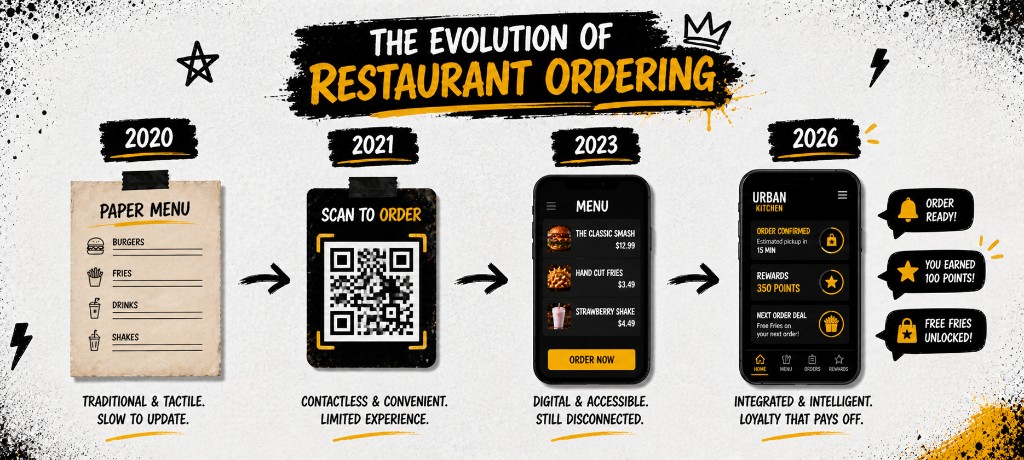 Graphic showing how restaurant ordering evolved from paper menus to QR ordering and integrated loyalty