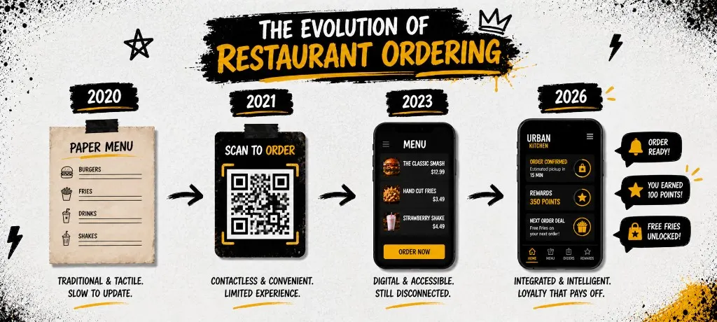 Graphic showing how restaurant ordering evolved from paper menus to QR ordering and integrated loyalty